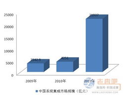 2010-2019 信息系統(tǒng)集成服務(wù)十年發(fā)展脈絡(luò)與核心趨勢分析